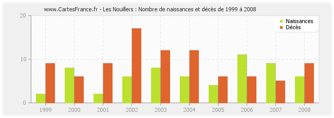Les Nouillers : Nombre de naissances et décès de 1999 à 2008